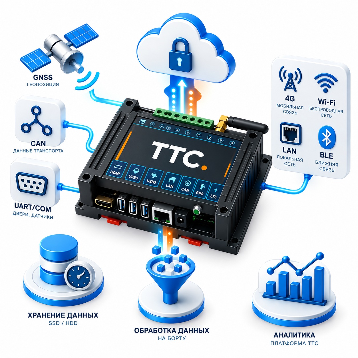 Иллюстрация бортового компьютера TTC с интерфейсами CAN, GNSS, UART/COM, LAN, Wi-Fi, BLE и мобильной связью